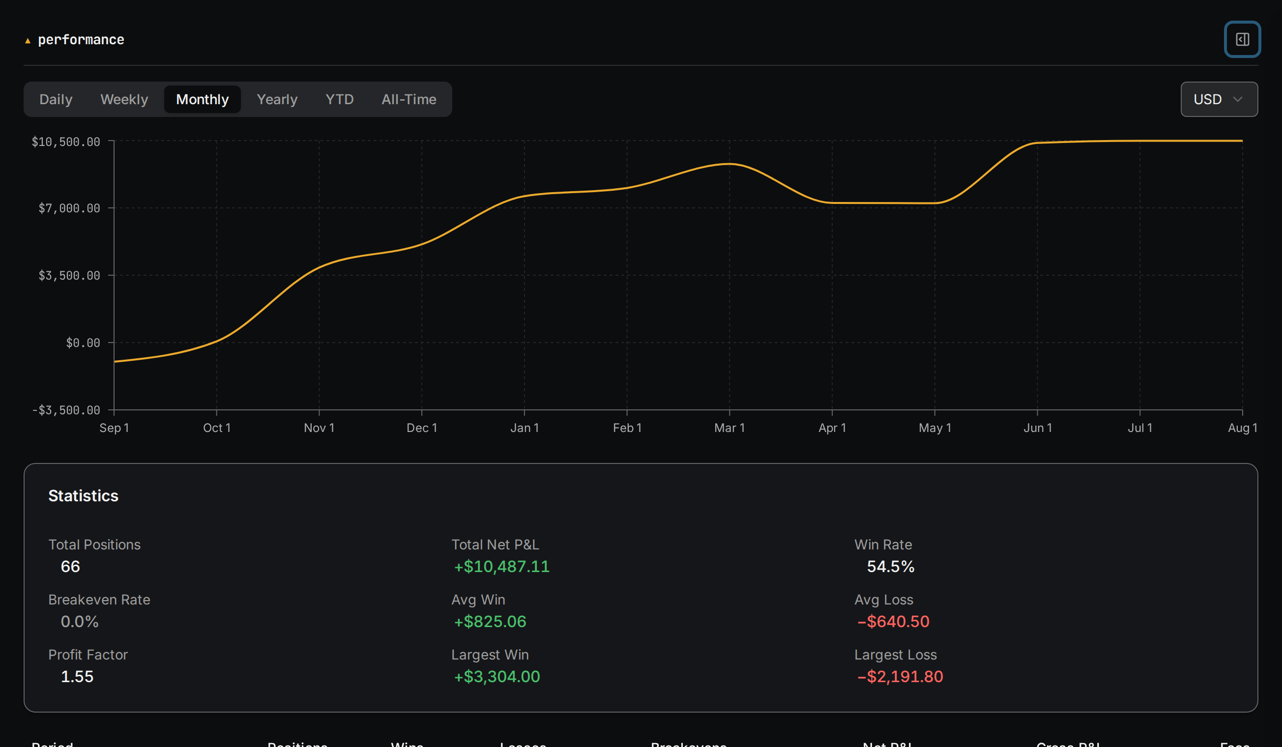 The performance page: a monthly equity curve from September to August, with a statistics panel below it